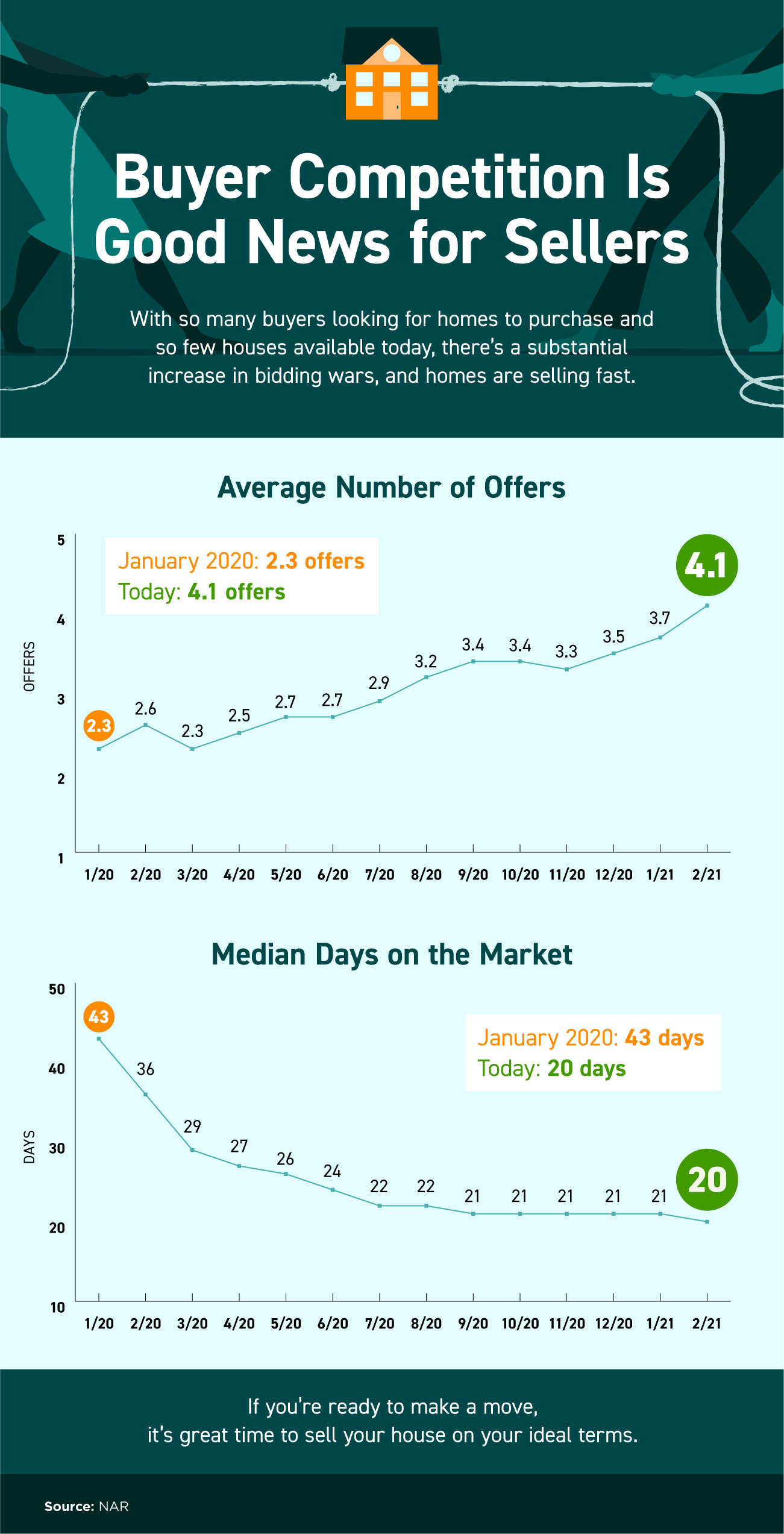 Buyer Competition Is Good News for Sellers [INFOGRAPHIC] | Simplifying The Market