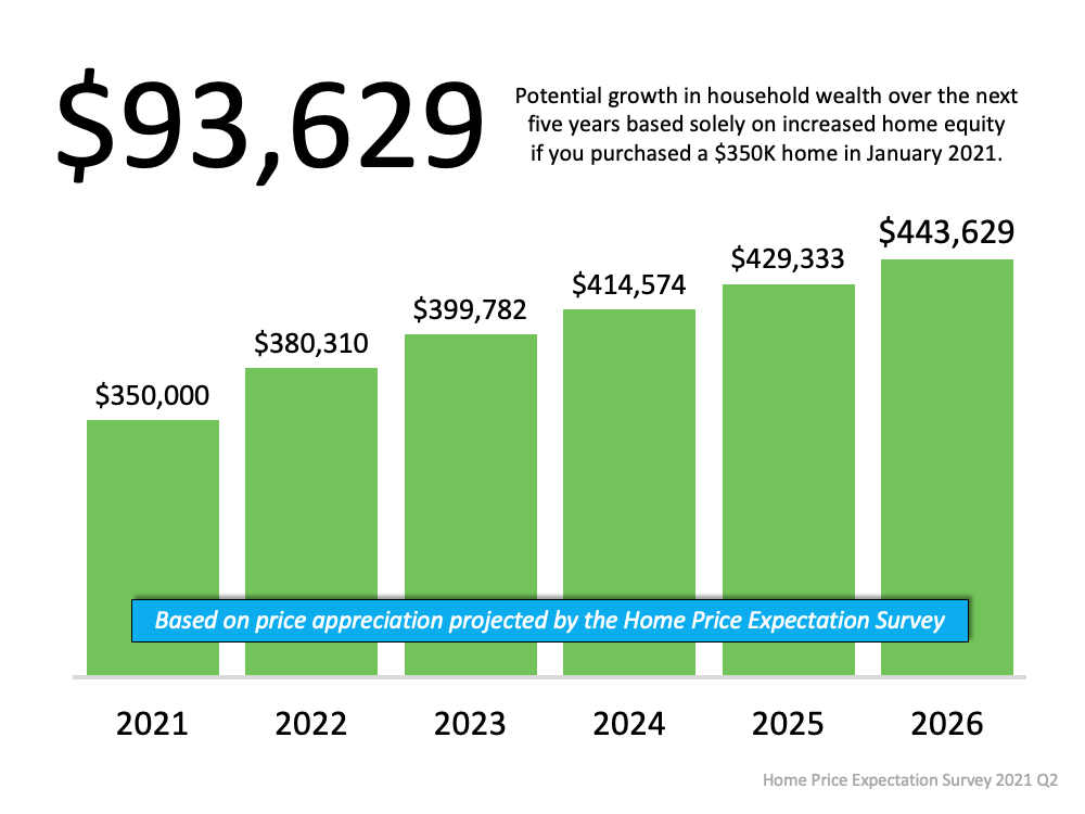 A Look at Home Price Appreciation Through 2025 | Simplifying The Market