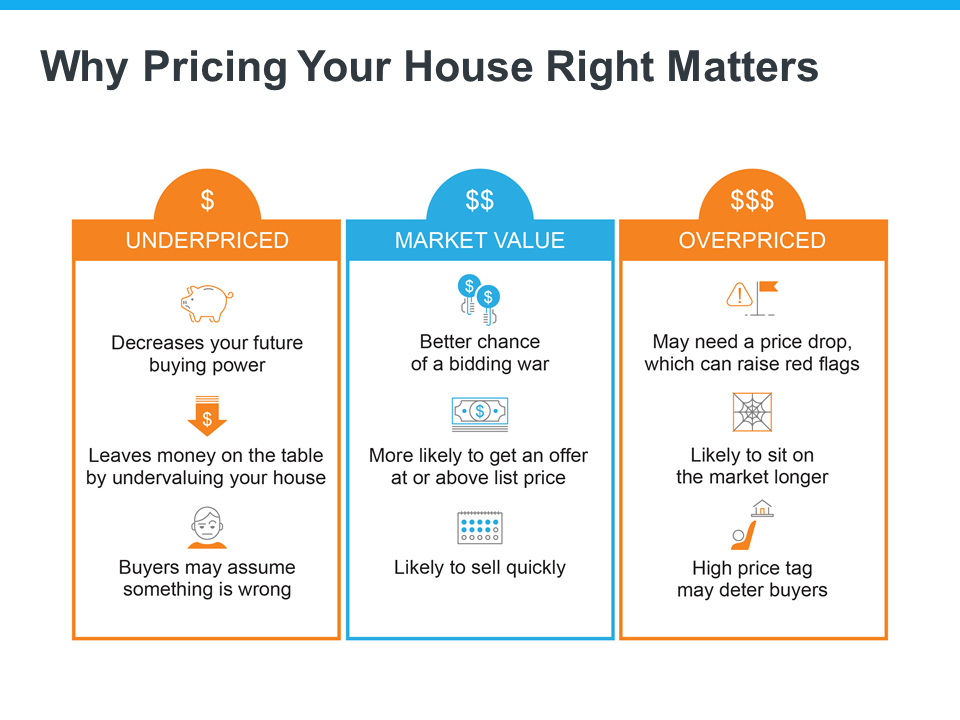 Why It’s Critical To Price Your House Right | Simplifying The Market