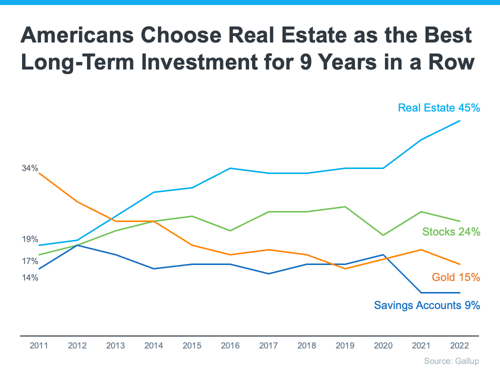 More Americans Choose Real Estate as the Best Investment Than Ever Before | Simplifying The Market