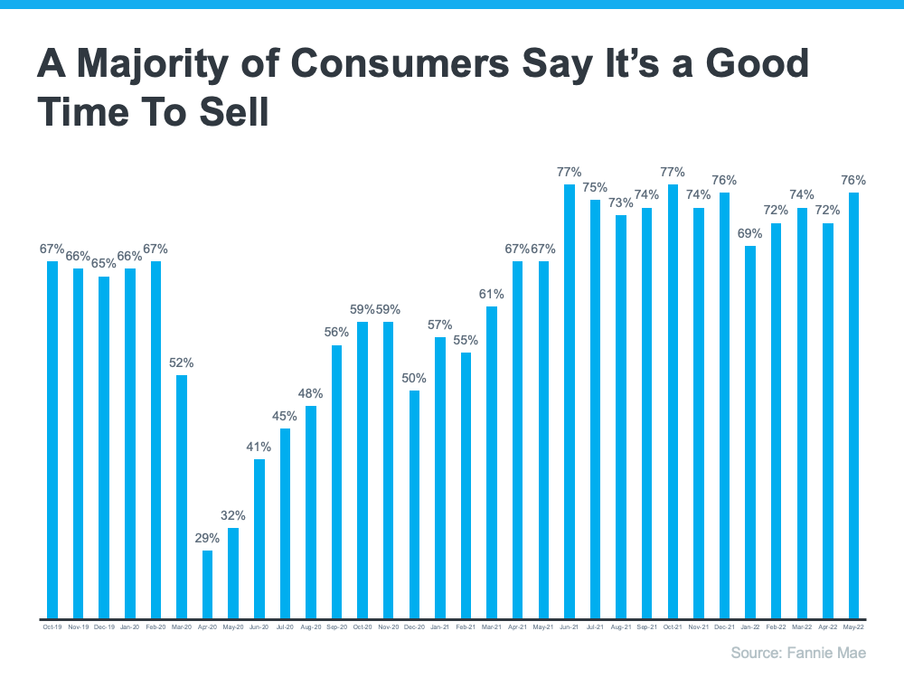 A Majority of Consumers Say It’s a Good Time To Sell Your House | Simplifying The Market