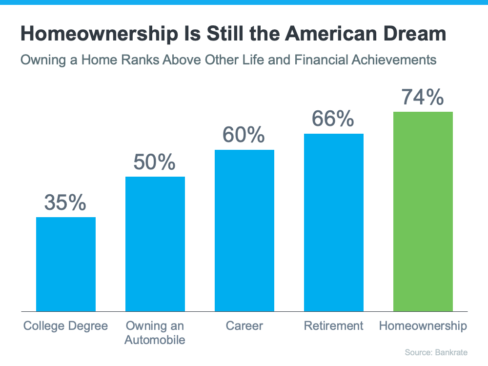 Is Homeownership Still the American Dream? | Simplifying The Market