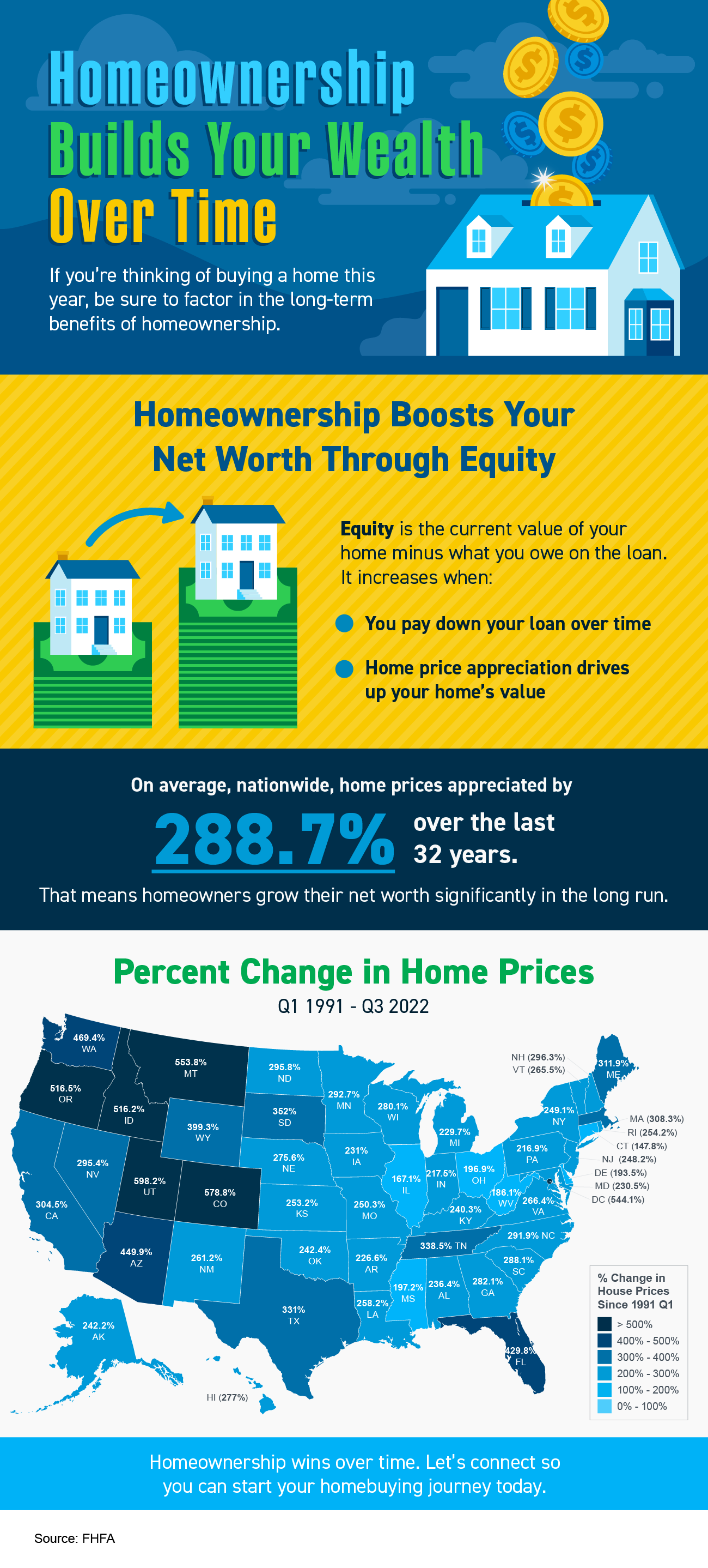 Homeownership Builds Your Wealth over Time [INFOGRAPHIC] | Simplifying The Market